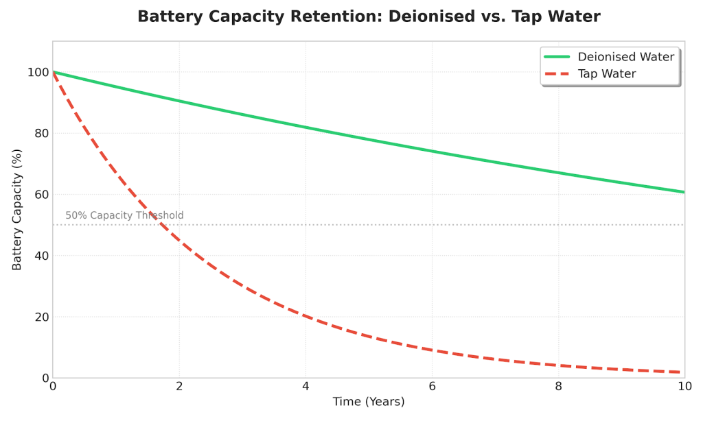 battery capacity retention
